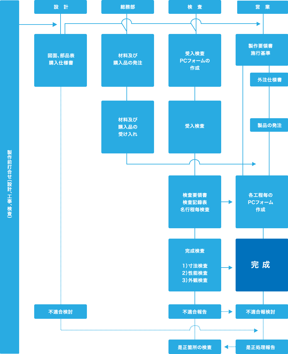 品質管理体制図