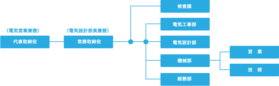 福山電工（有）組織表